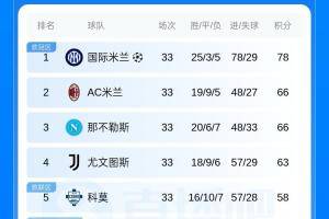前四大局已定?意甲积分榜:尤文稳居第4,领先第5名科莫5分